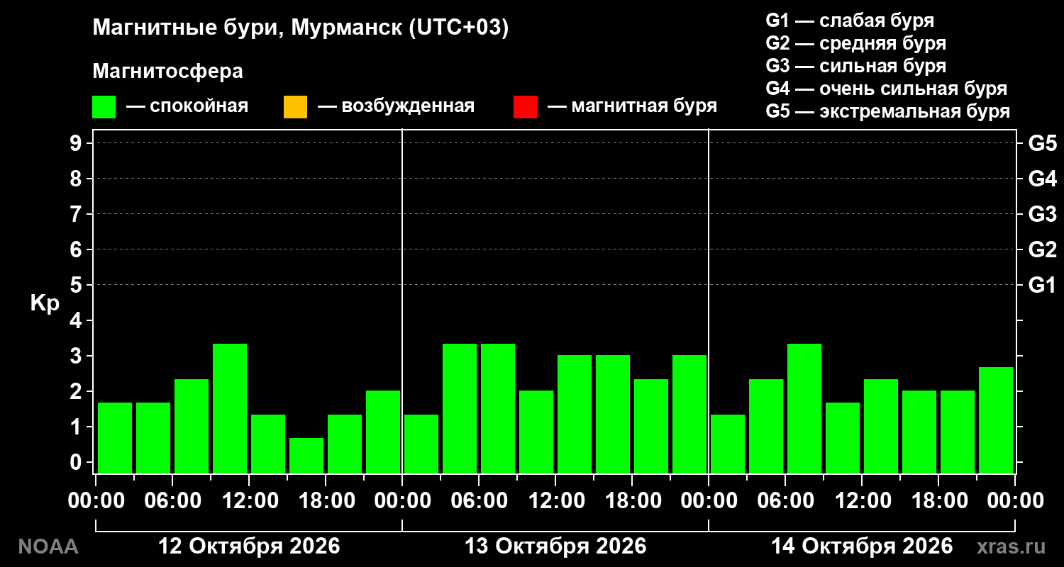 Геомагнитный индекс Kp за 3 суток
