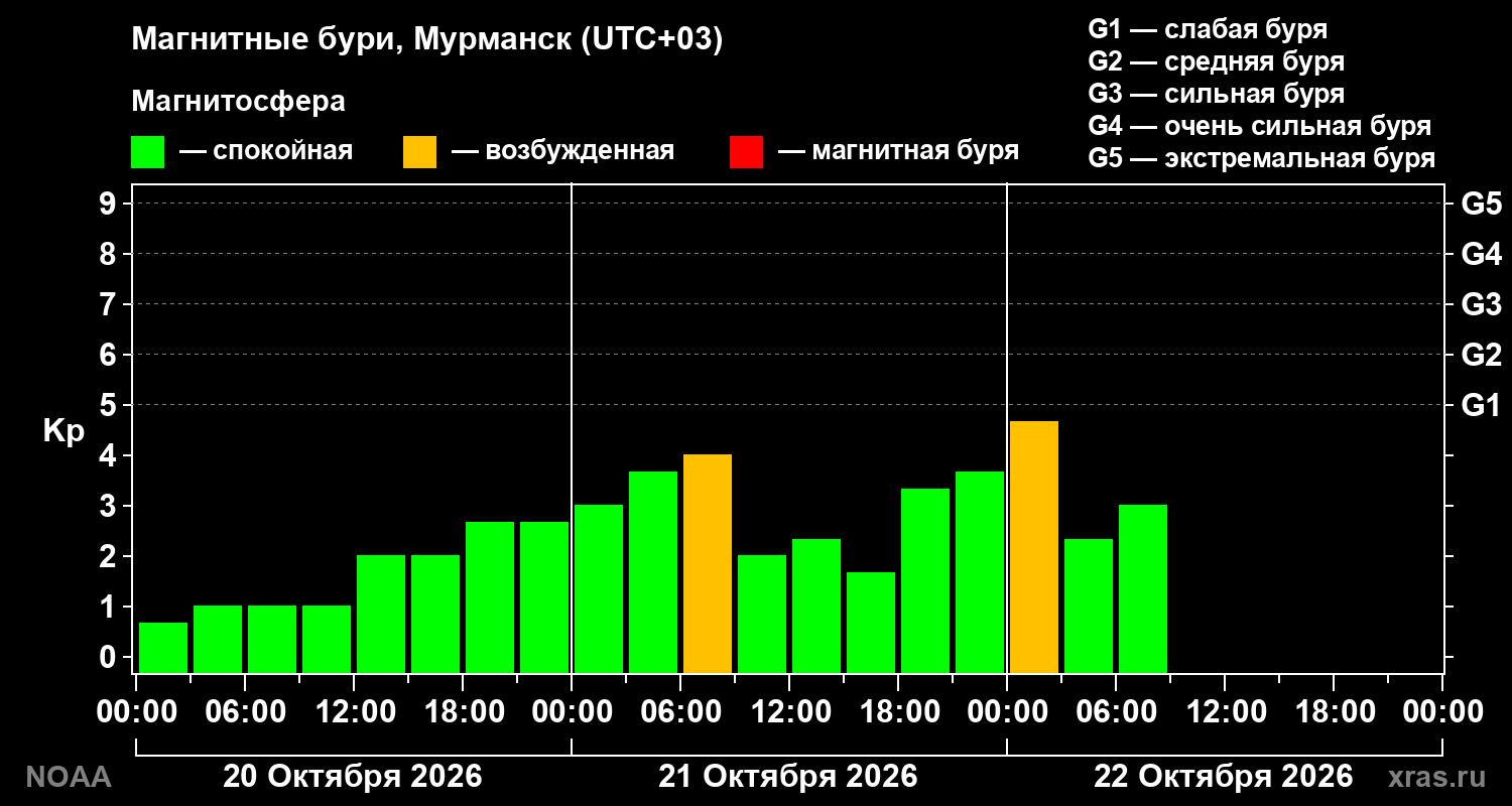 Геомагнитный индекс Kp за 3 суток
