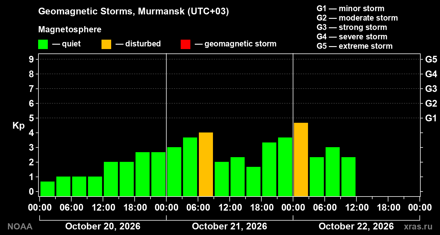 Geomagnetic index Kp for 3 days