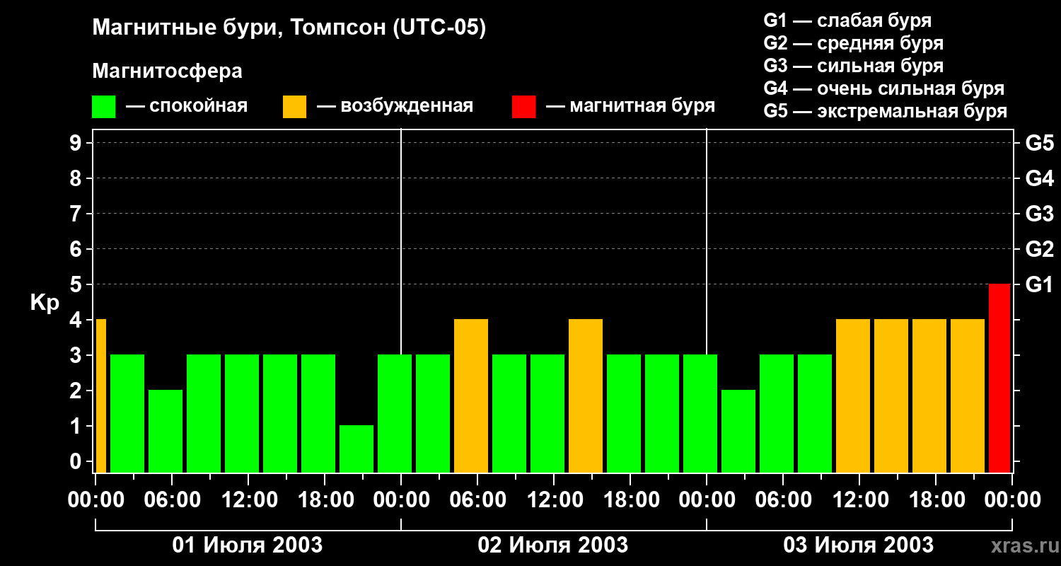 Изменения геомагнитного индекса Kp