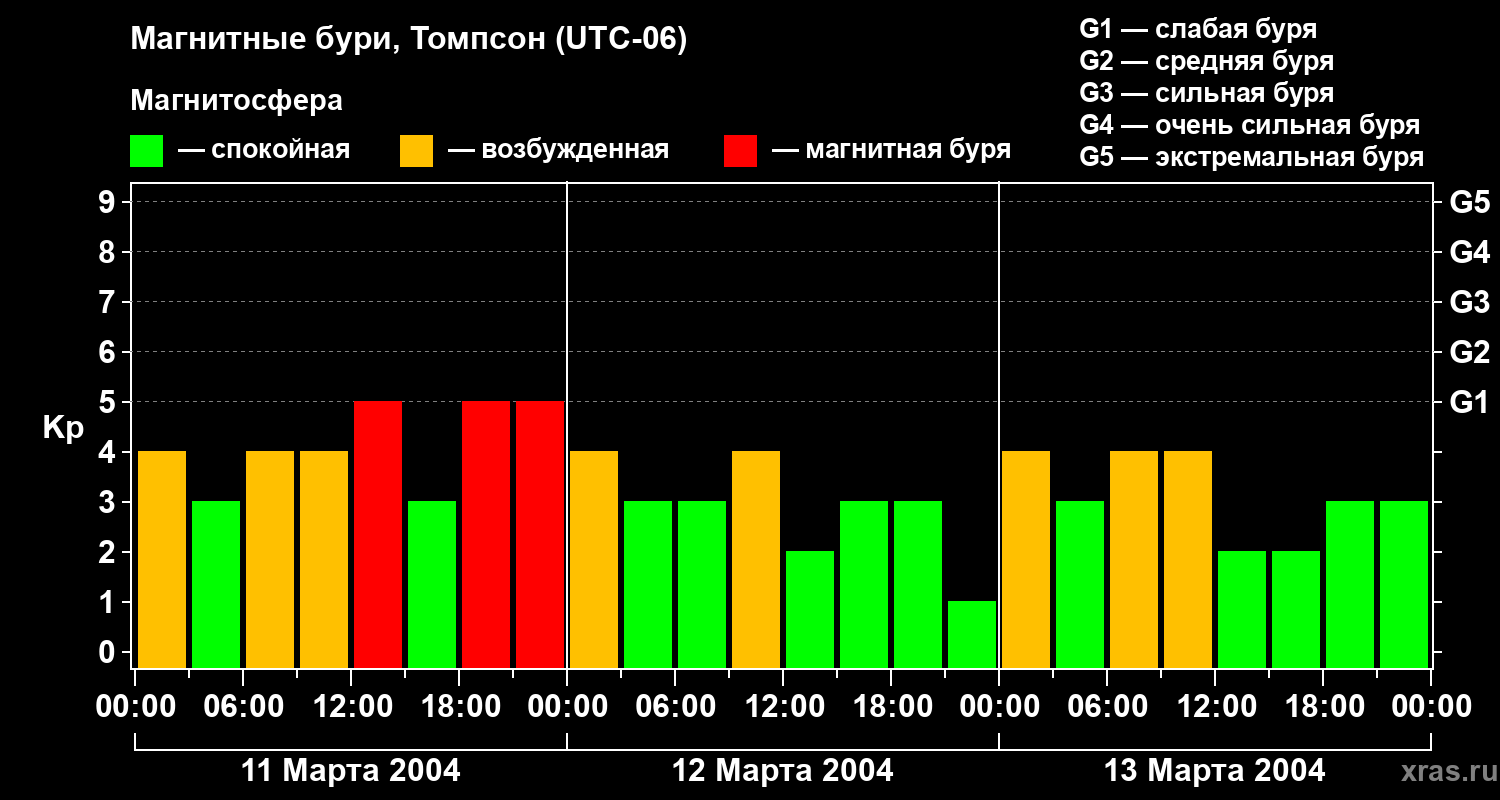 Изменения геомагнитного индекса Kp