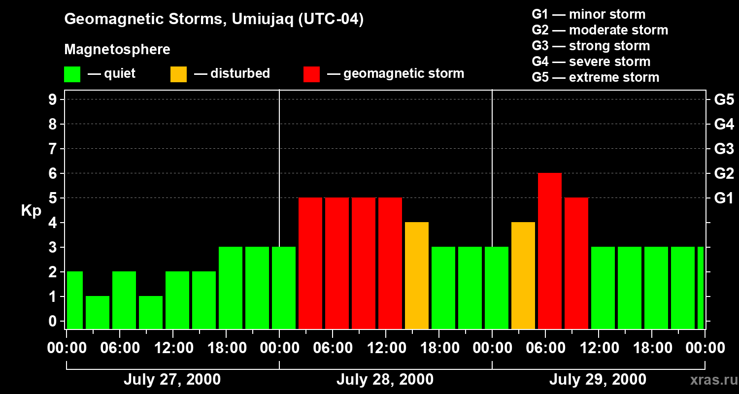 Changes in the geomagnetic index Kp