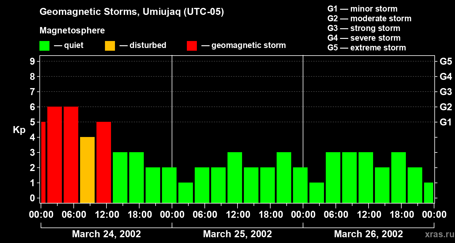 Changes in the geomagnetic index Kp