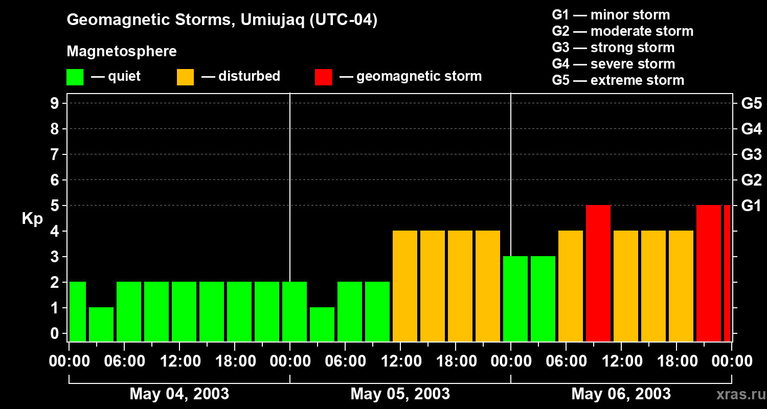 Changes in the geomagnetic index Kp
