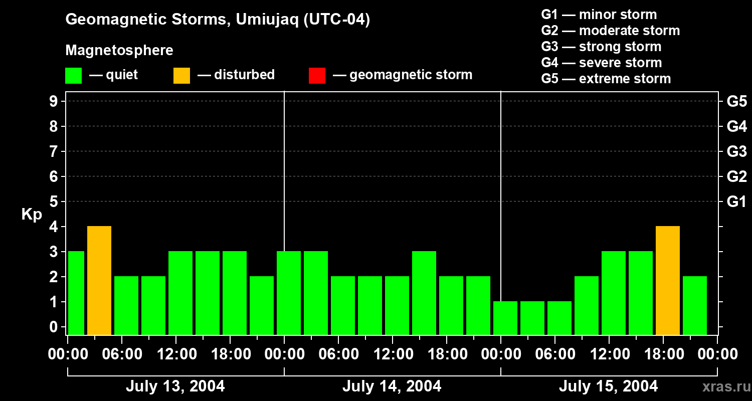 Changes in the geomagnetic index Kp