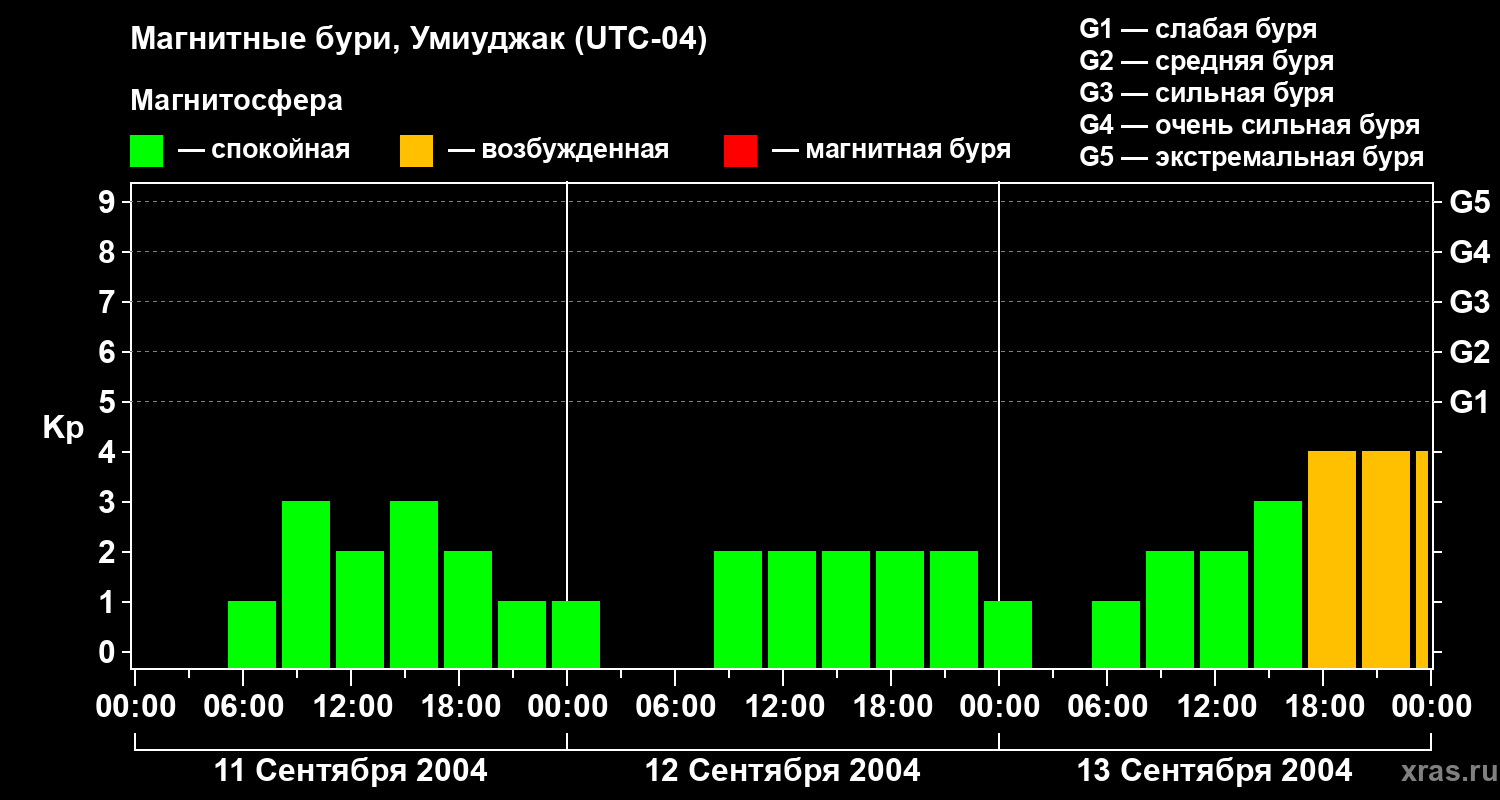 Изменения геомагнитного индекса Kp
