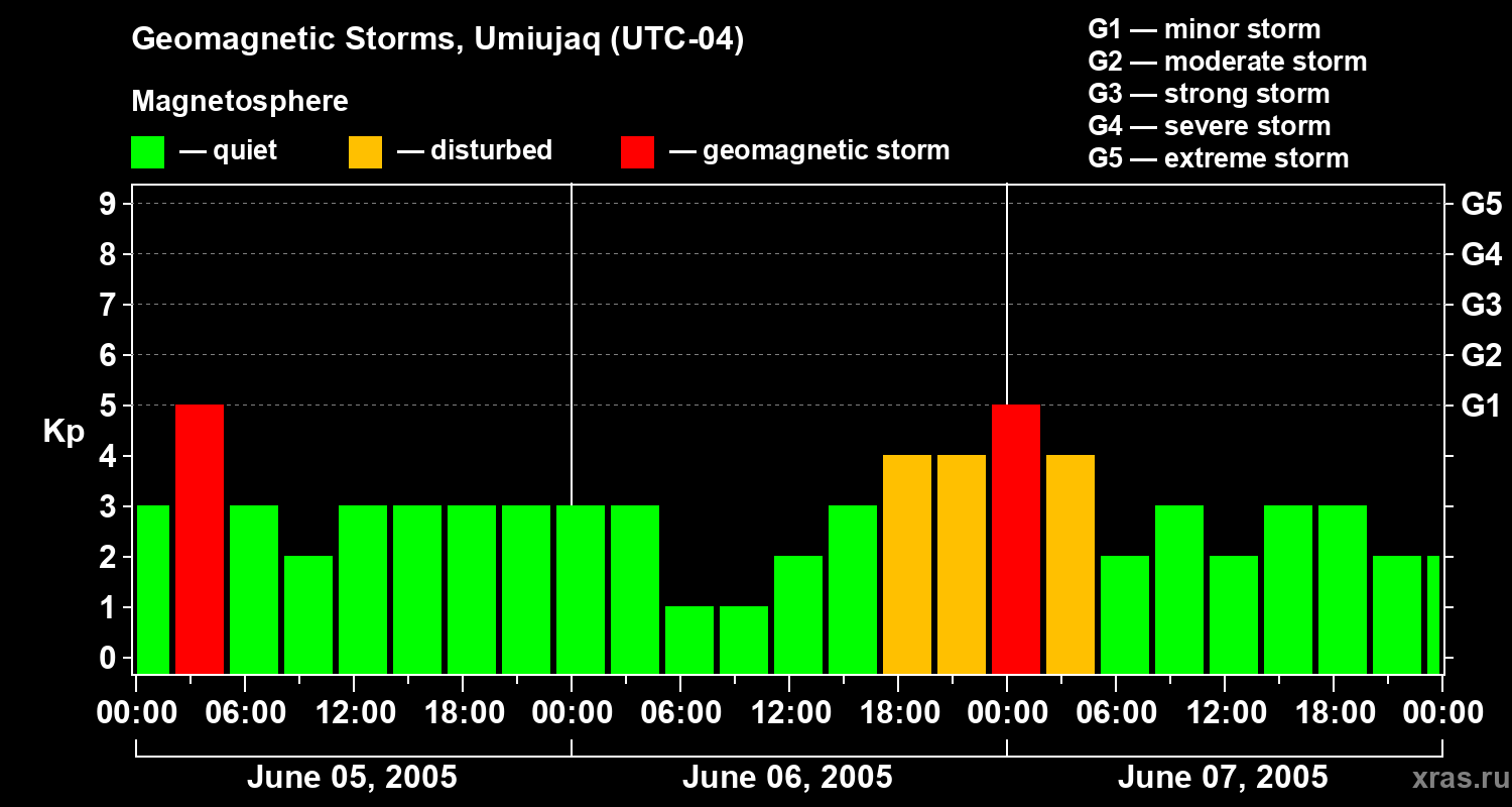 Changes in the geomagnetic index Kp