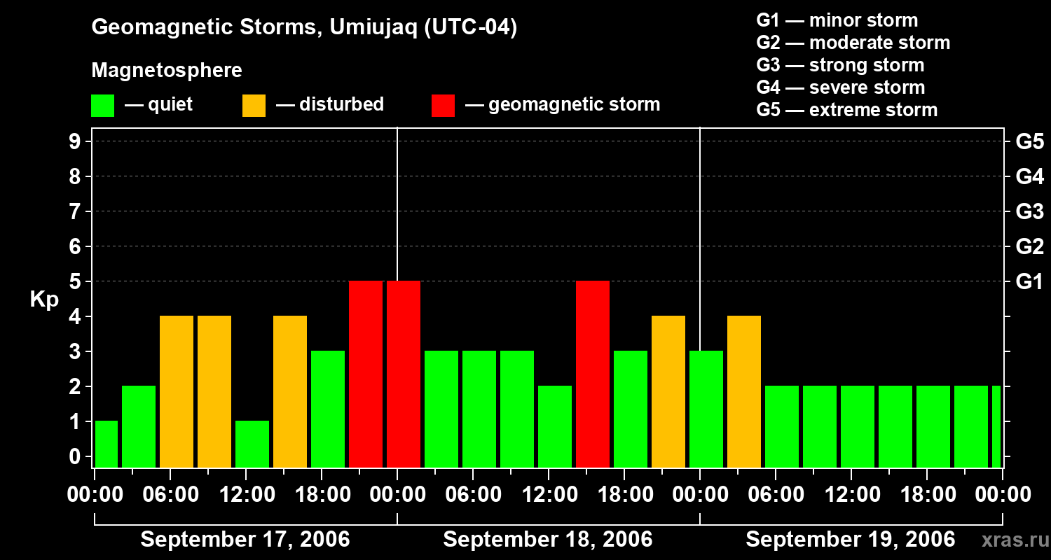 Changes in the geomagnetic index Kp