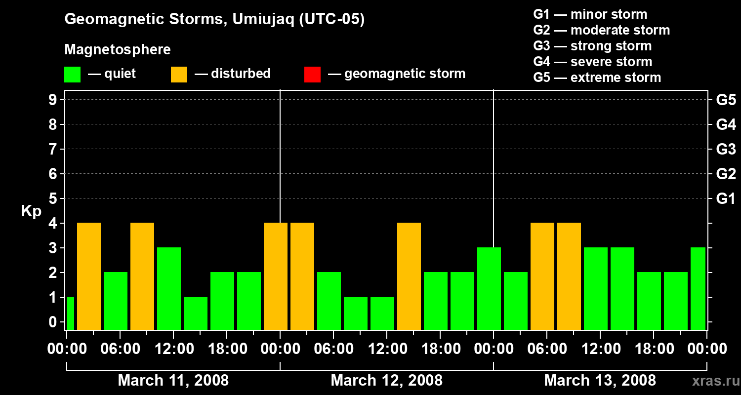 Changes in the geomagnetic index Kp