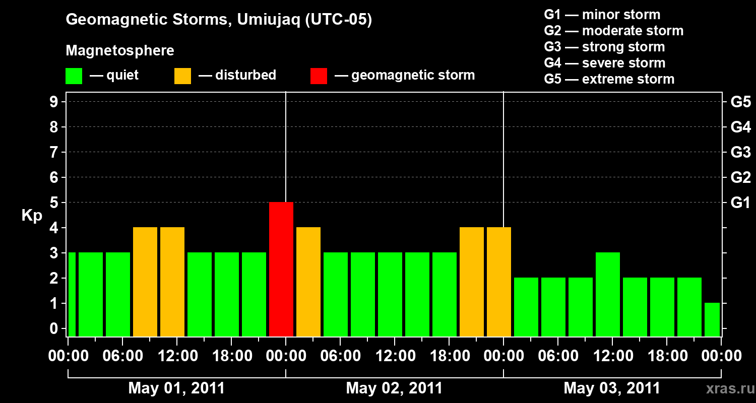 Changes in the geomagnetic index Kp