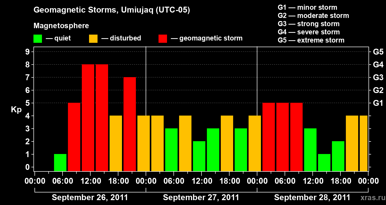 Changes in the geomagnetic index Kp