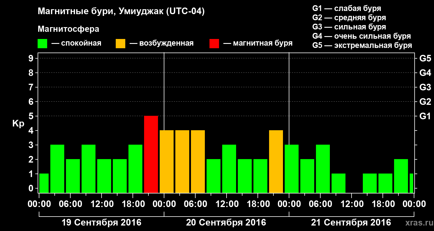 Изменения геомагнитного индекса Kp