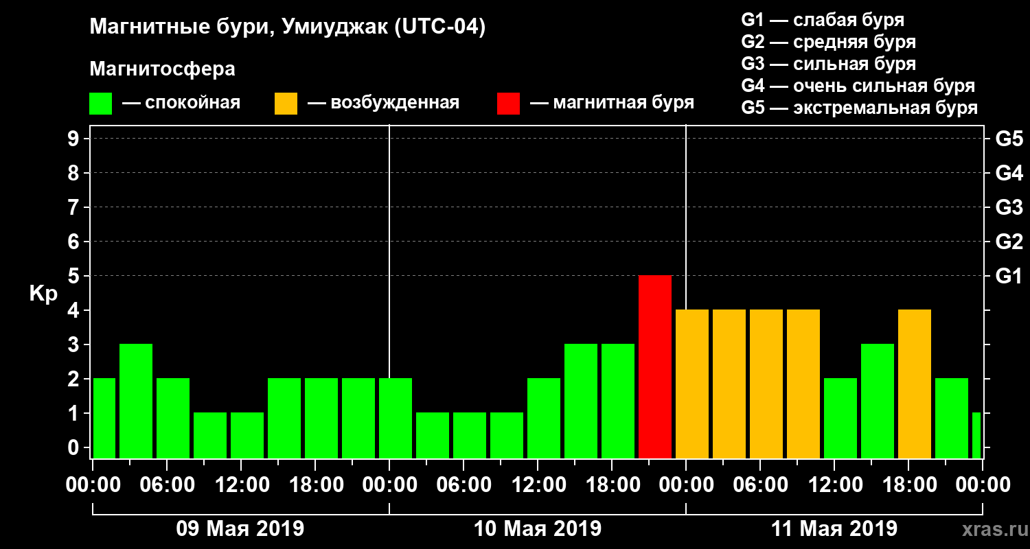 Изменения геомагнитного индекса Kp