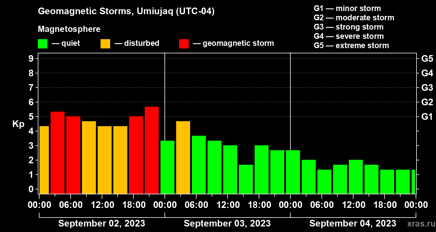 Changes in the geomagnetic index Kp