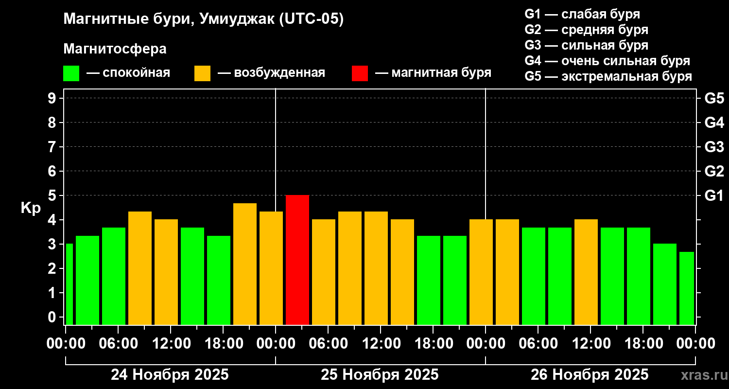 Изменения геомагнитного индекса Kp