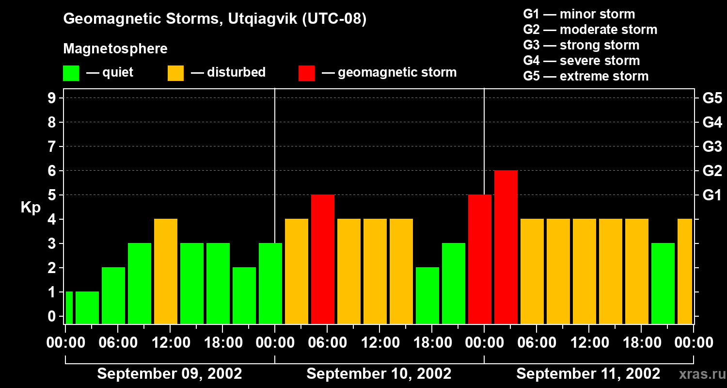 Changes in the geomagnetic index Kp