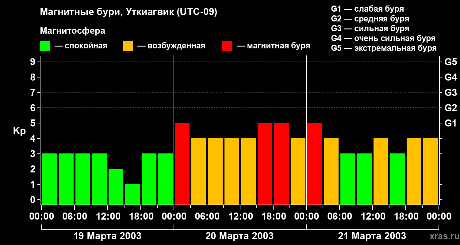 Изменения геомагнитного индекса Kp