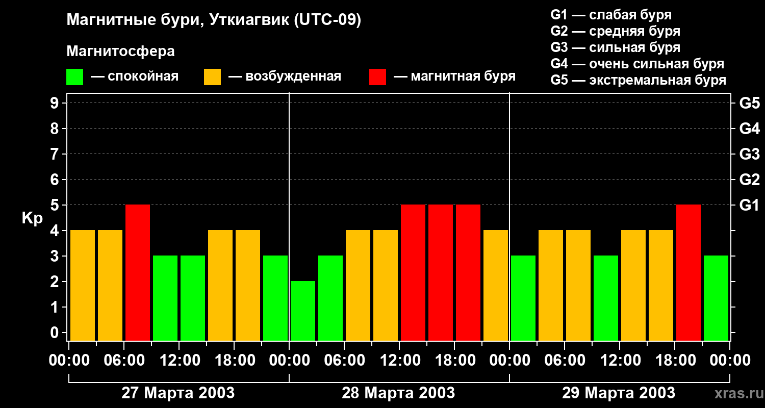 Изменения геомагнитного индекса Kp