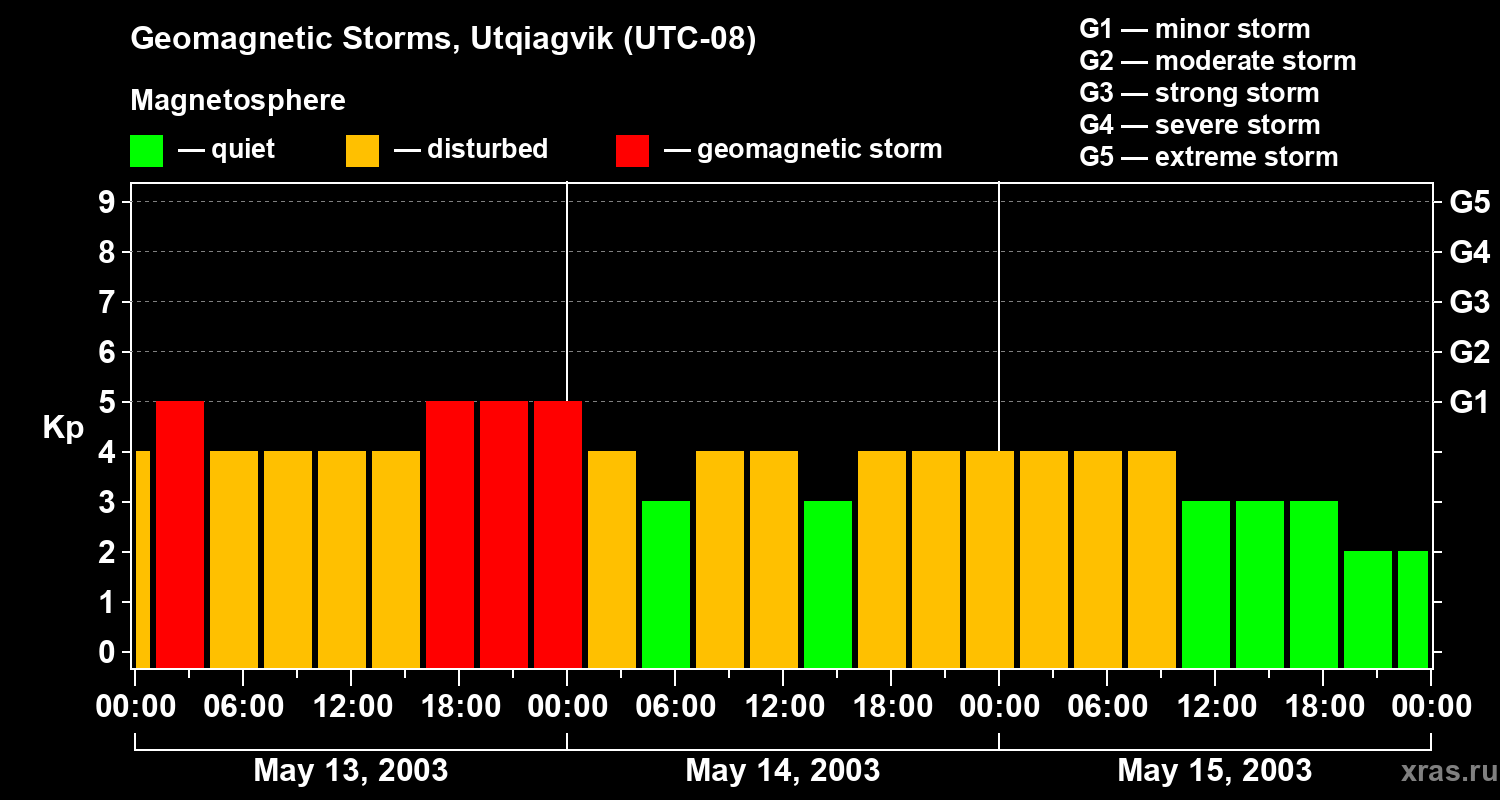 Changes in the geomagnetic index Kp