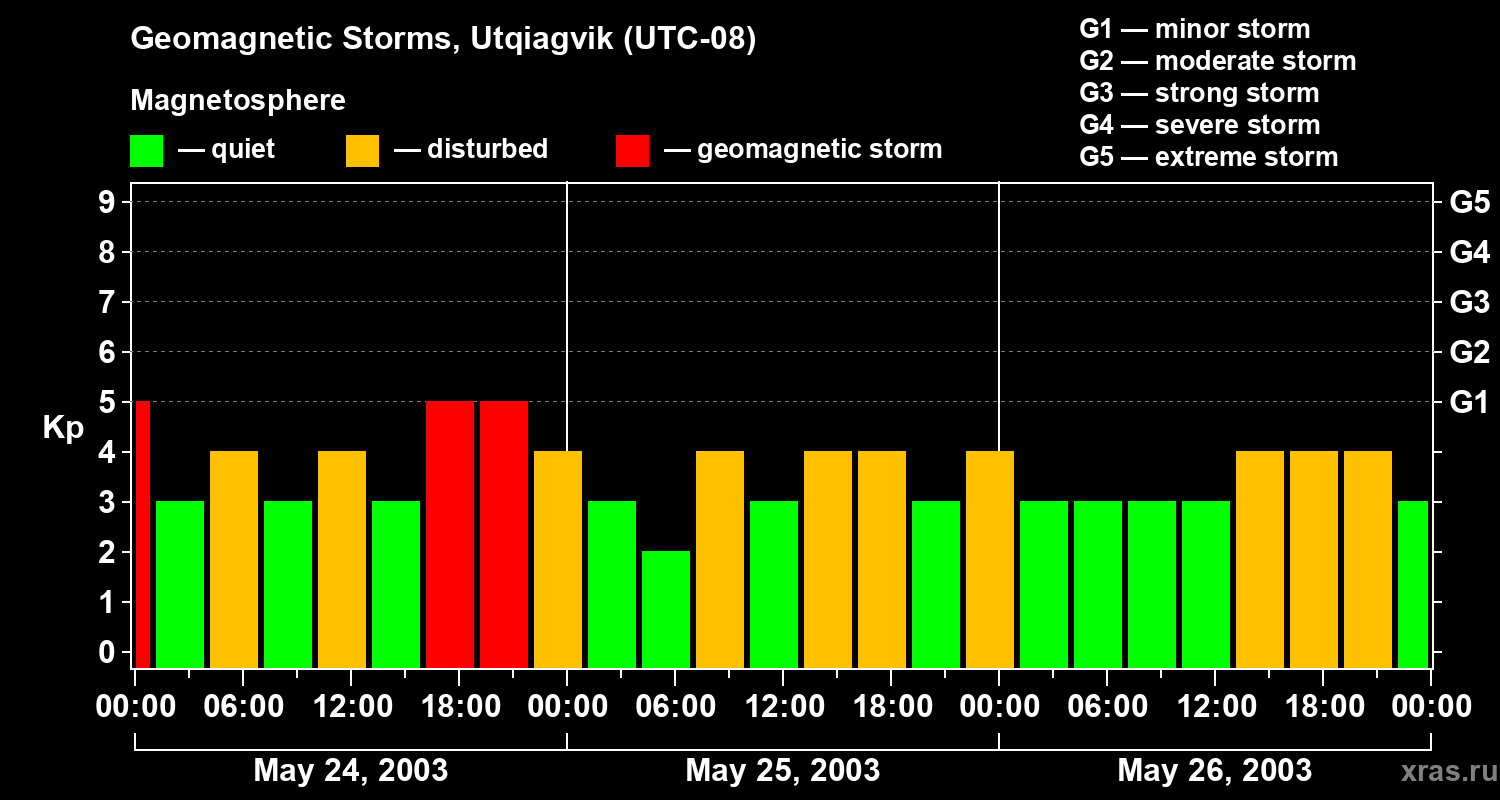 Changes in the geomagnetic index Kp