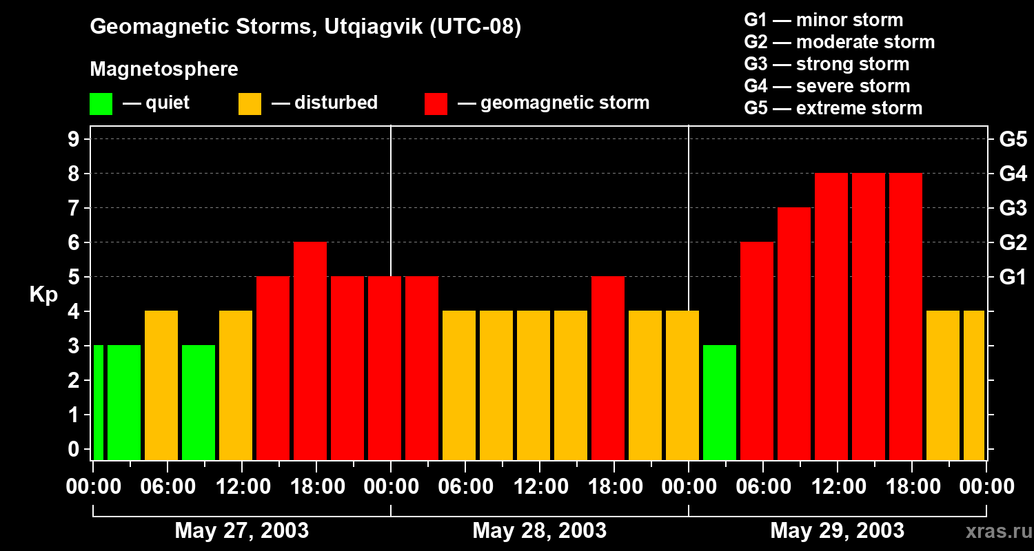 Changes in the geomagnetic index Kp