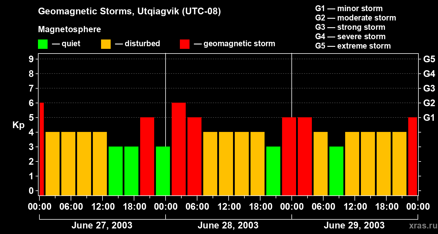 Changes in the geomagnetic index Kp