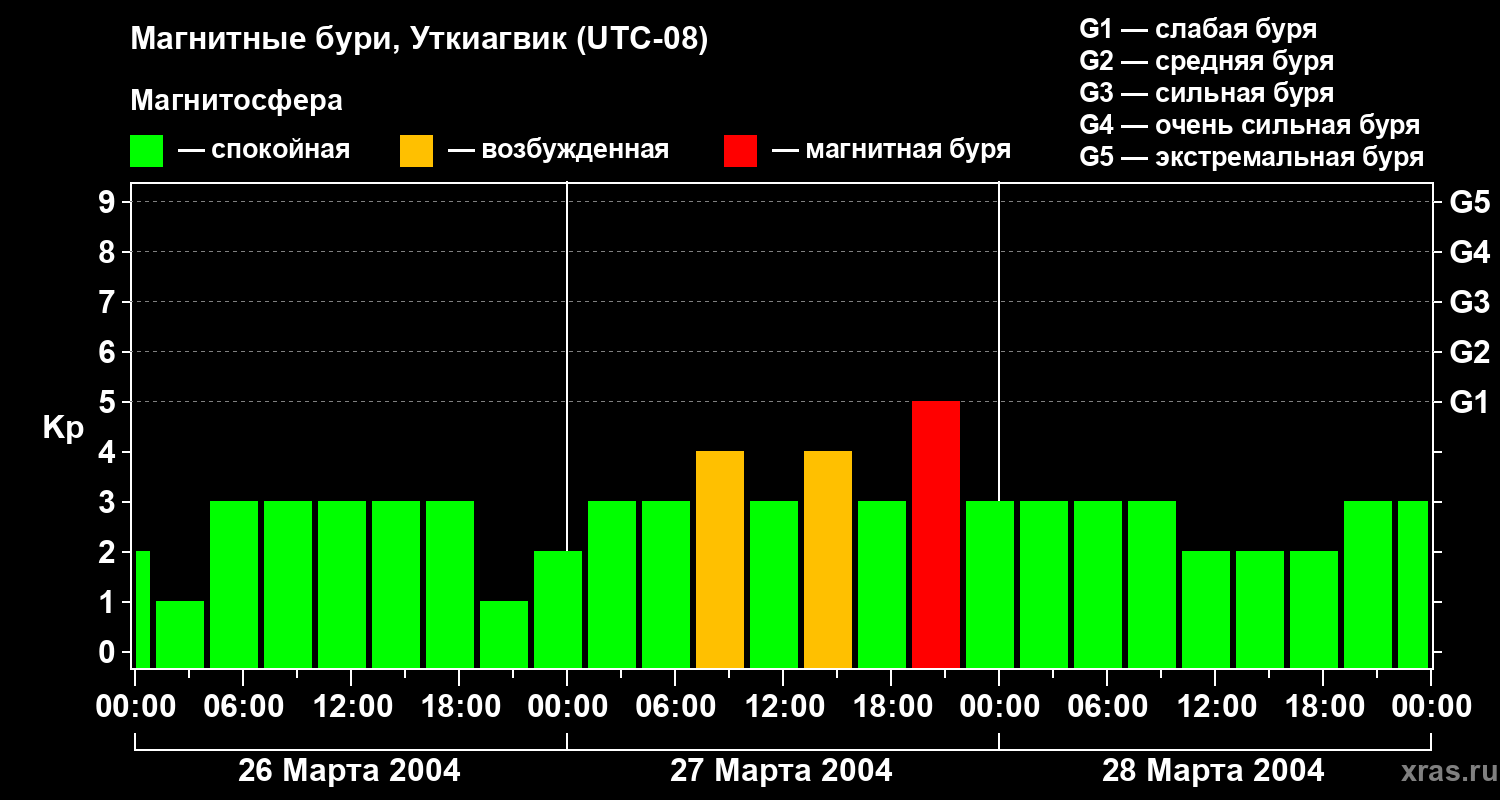 Изменения геомагнитного индекса Kp