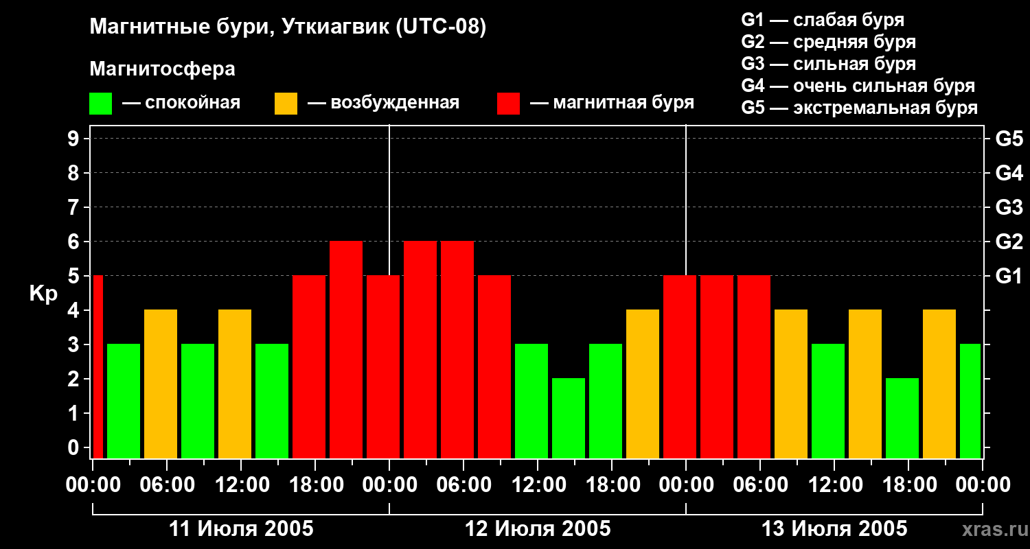 Изменения геомагнитного индекса Kp