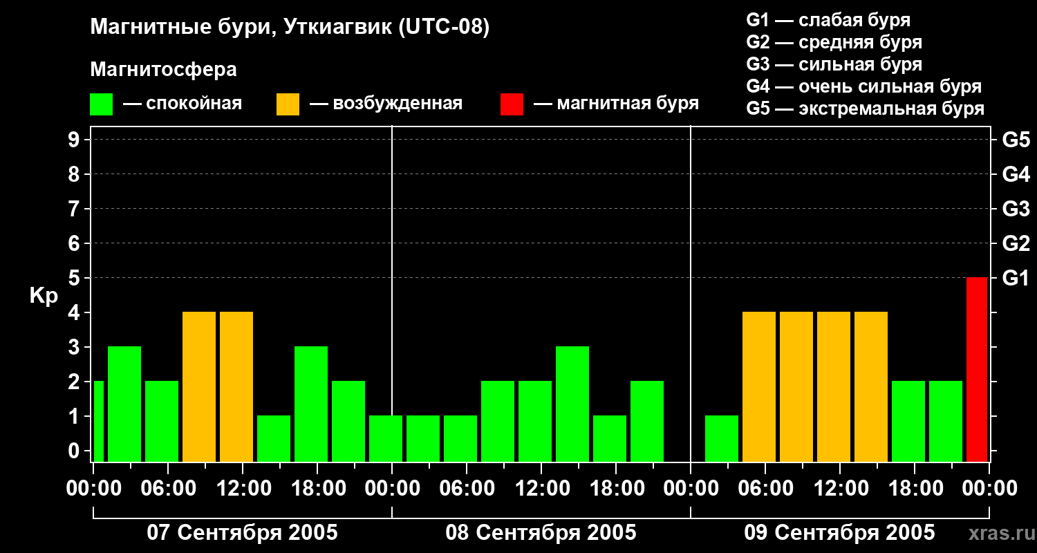 Изменения геомагнитного индекса Kp