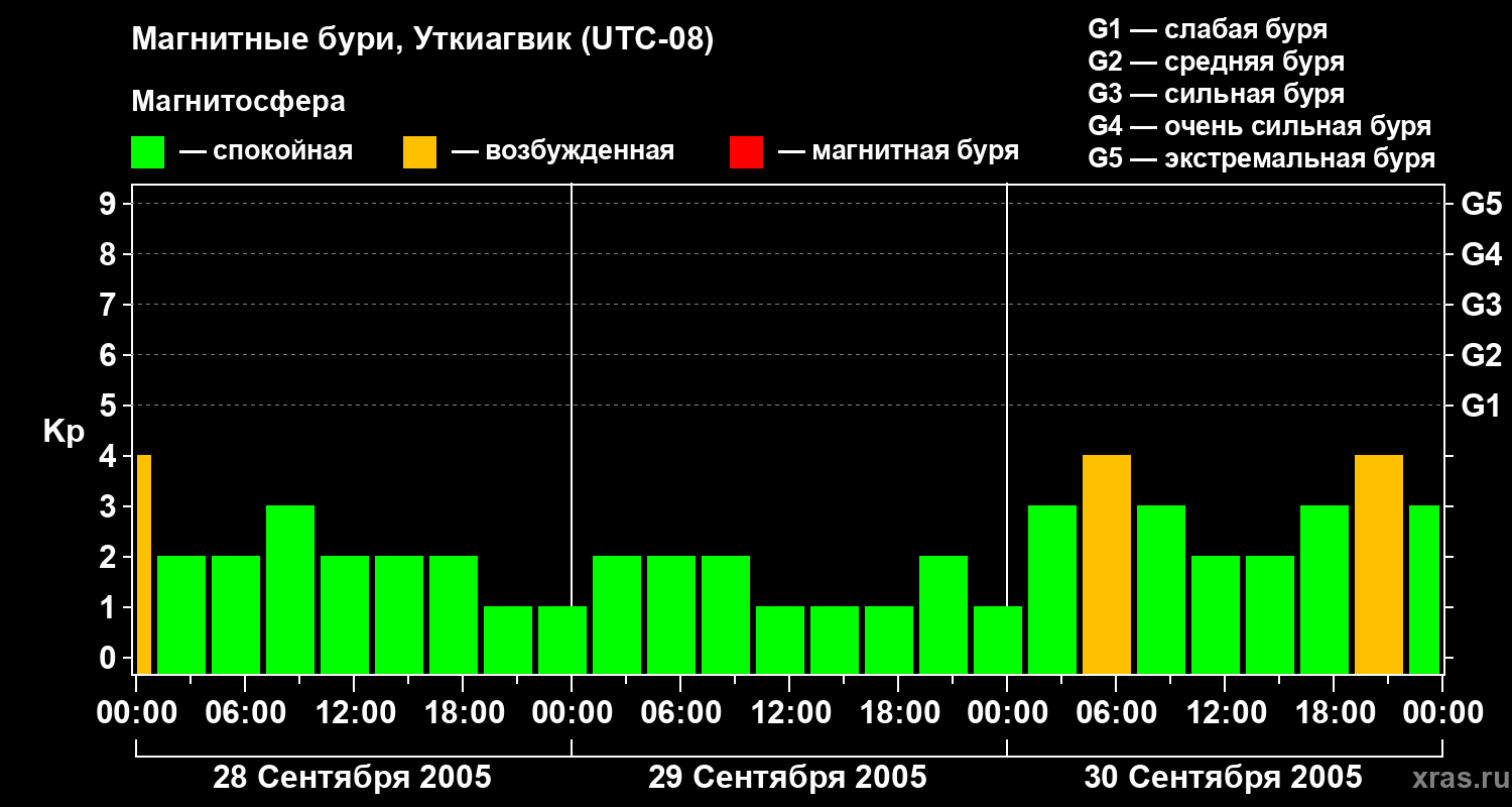 Изменения геомагнитного индекса Kp