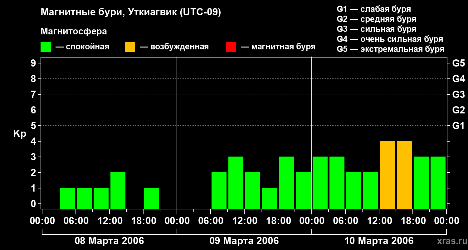 Изменения геомагнитного индекса Kp