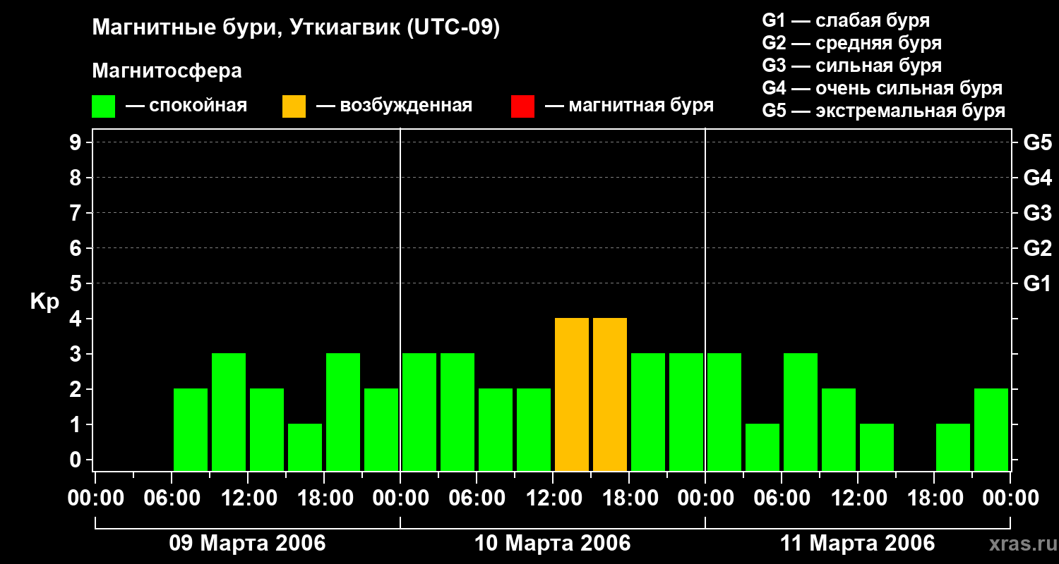 Изменения геомагнитного индекса Kp