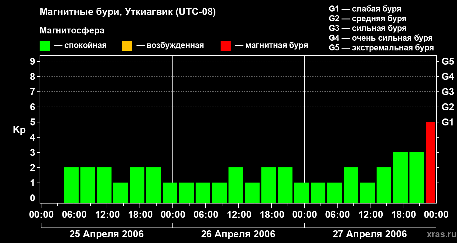 Изменения геомагнитного индекса Kp