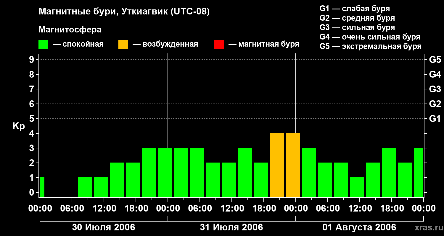 Изменения геомагнитного индекса Kp