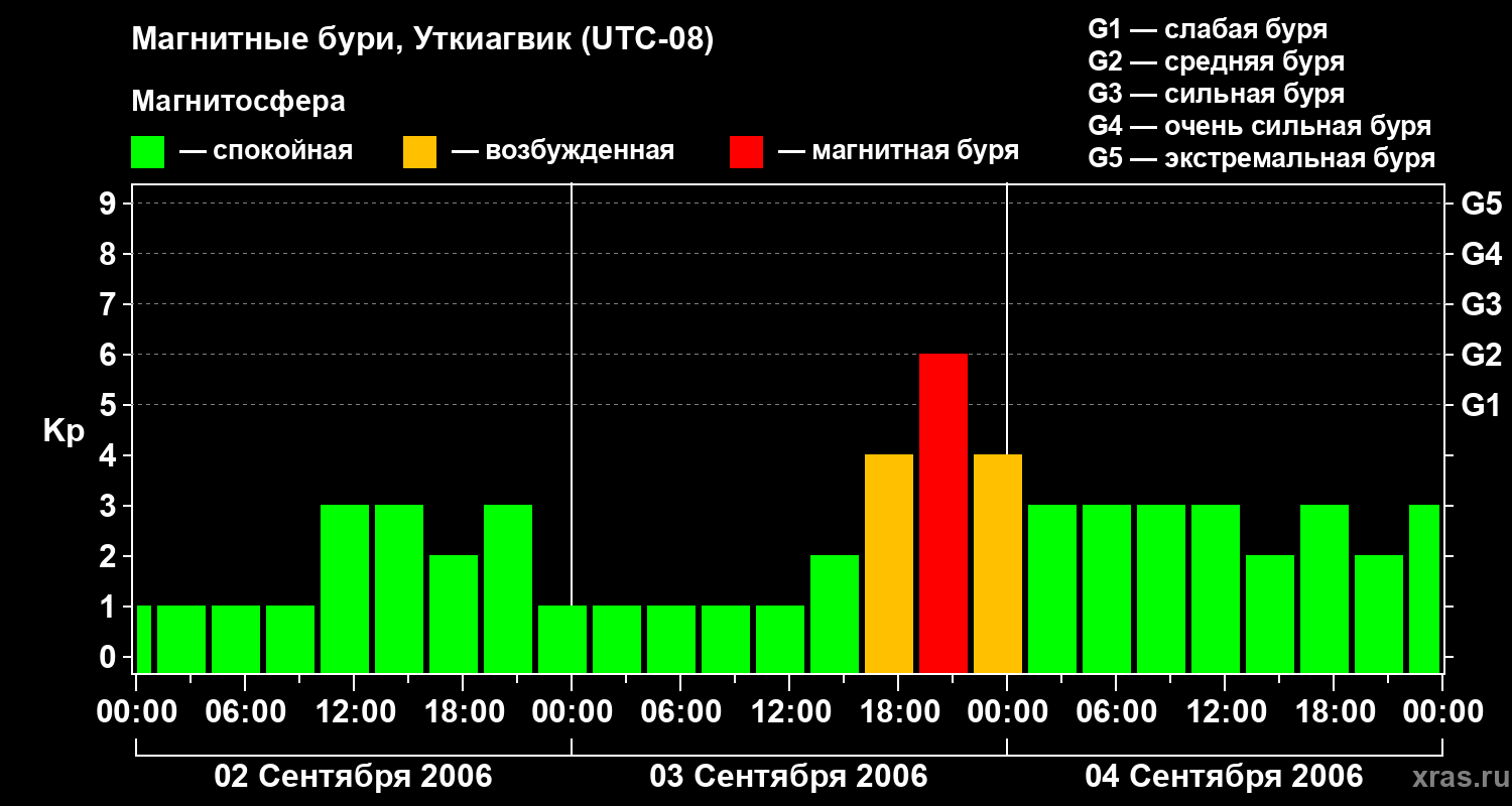 Изменения геомагнитного индекса Kp
