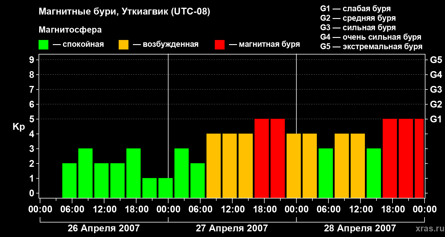 Изменения геомагнитного индекса Kp