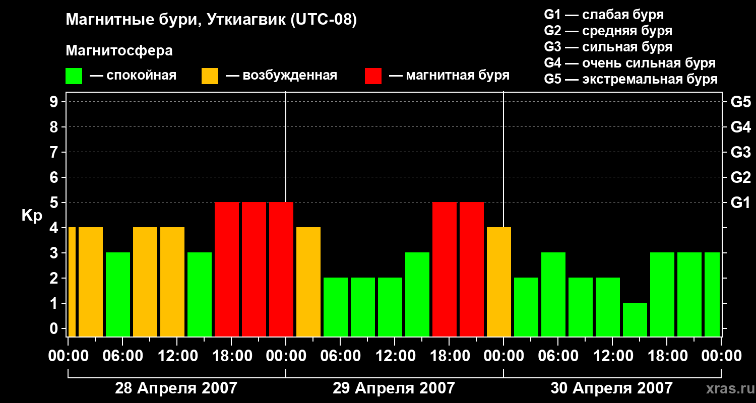 Изменения геомагнитного индекса Kp