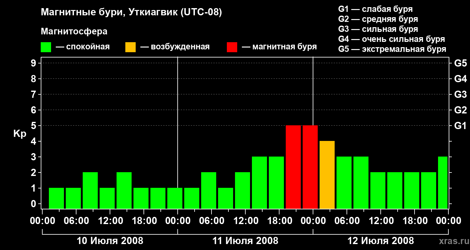 Изменения геомагнитного индекса Kp