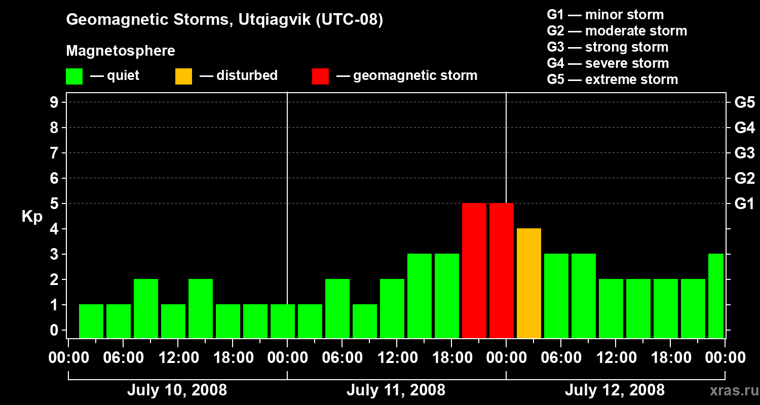 Changes in the geomagnetic index Kp