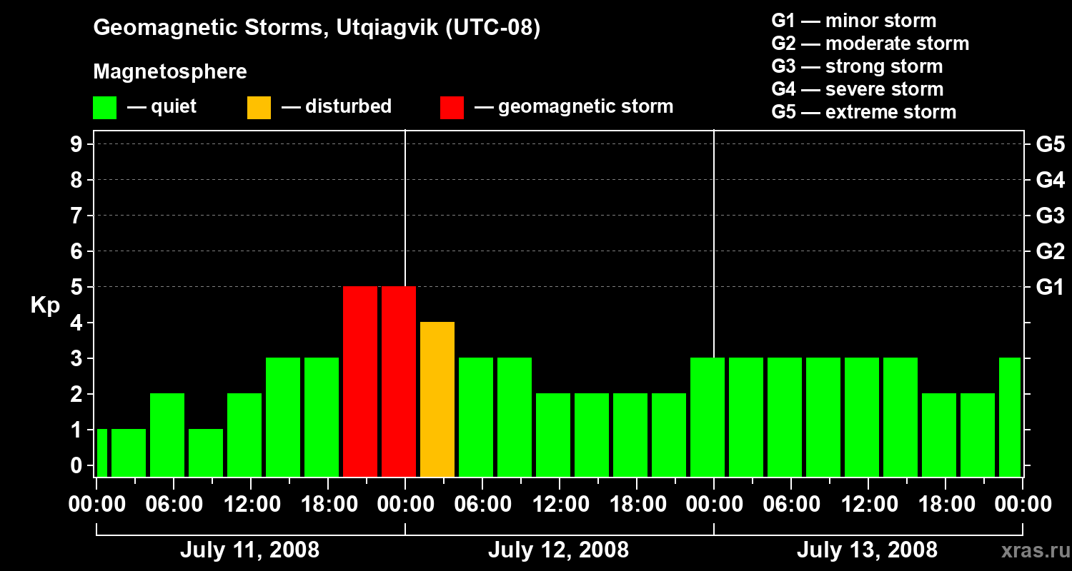 Changes in the geomagnetic index Kp