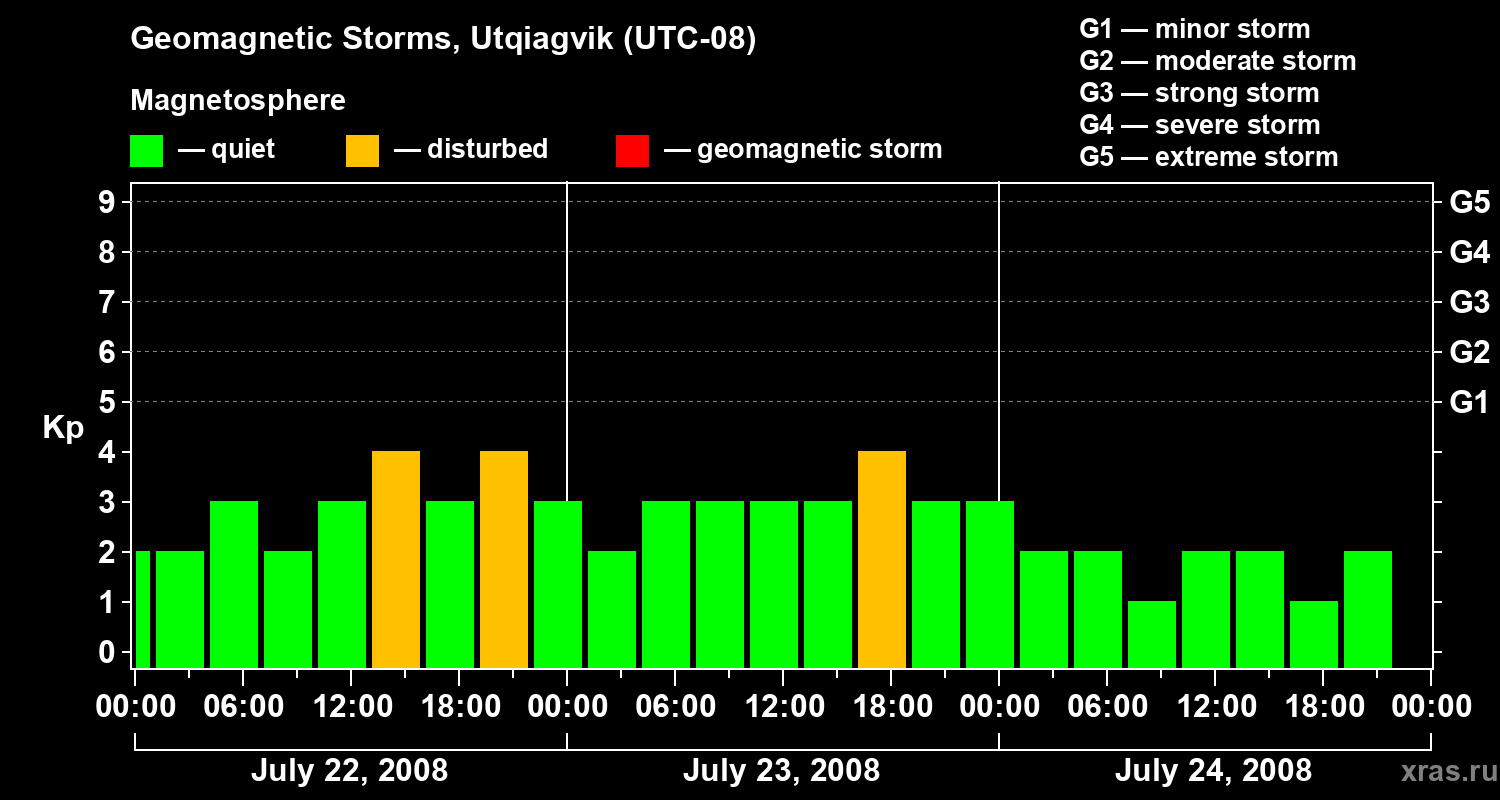 Changes in the geomagnetic index Kp
