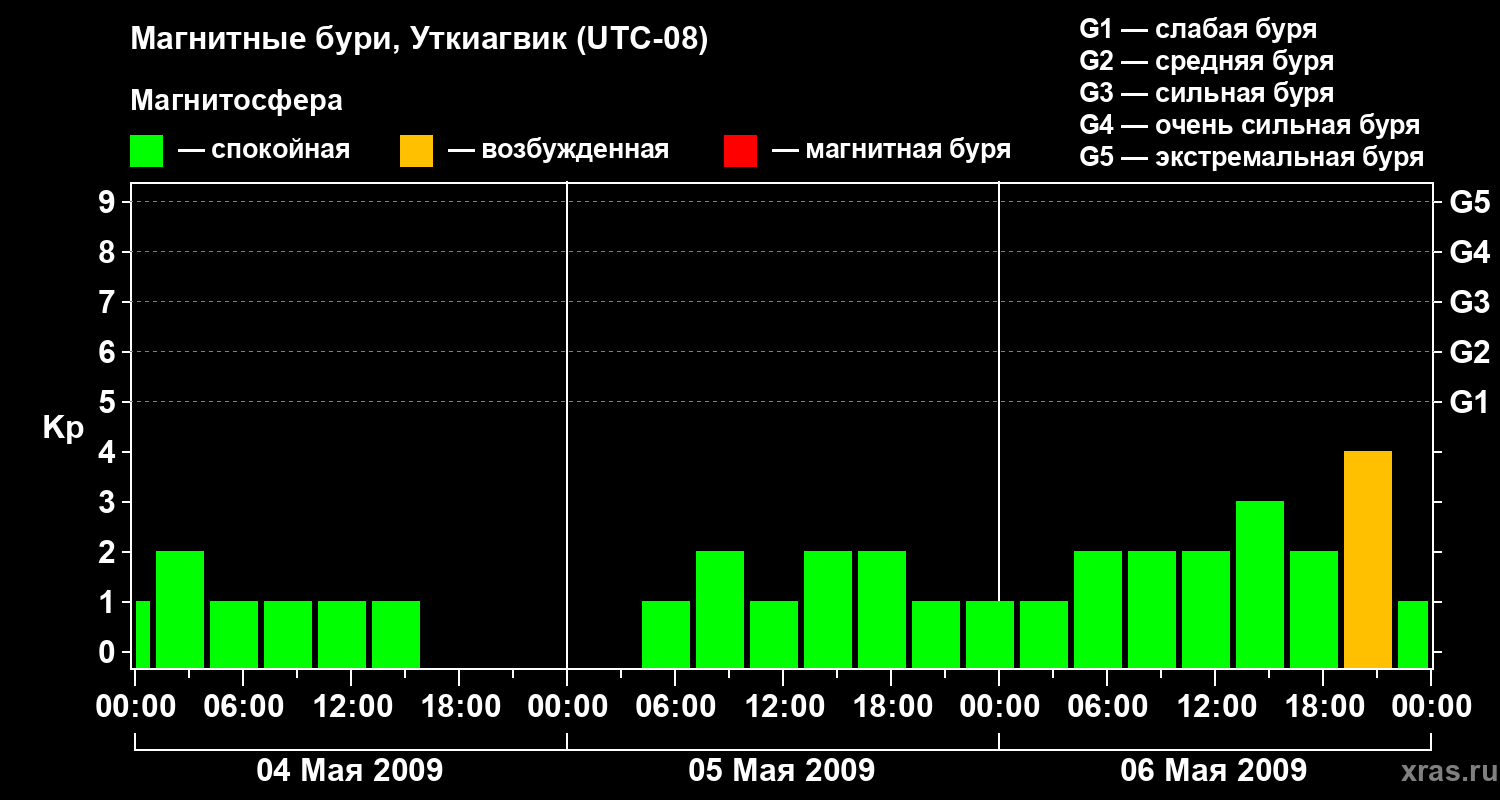 Изменения геомагнитного индекса Kp