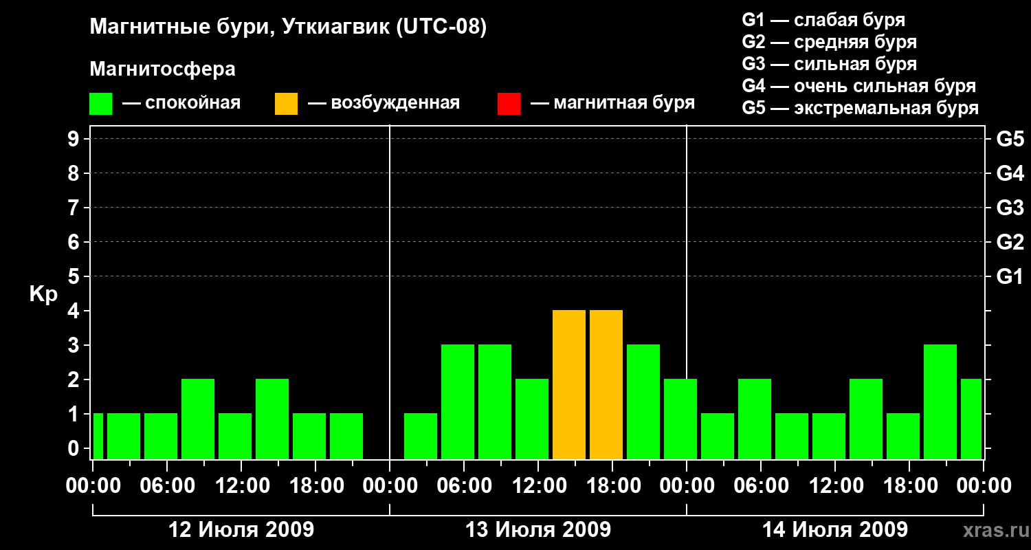 Изменения геомагнитного индекса Kp