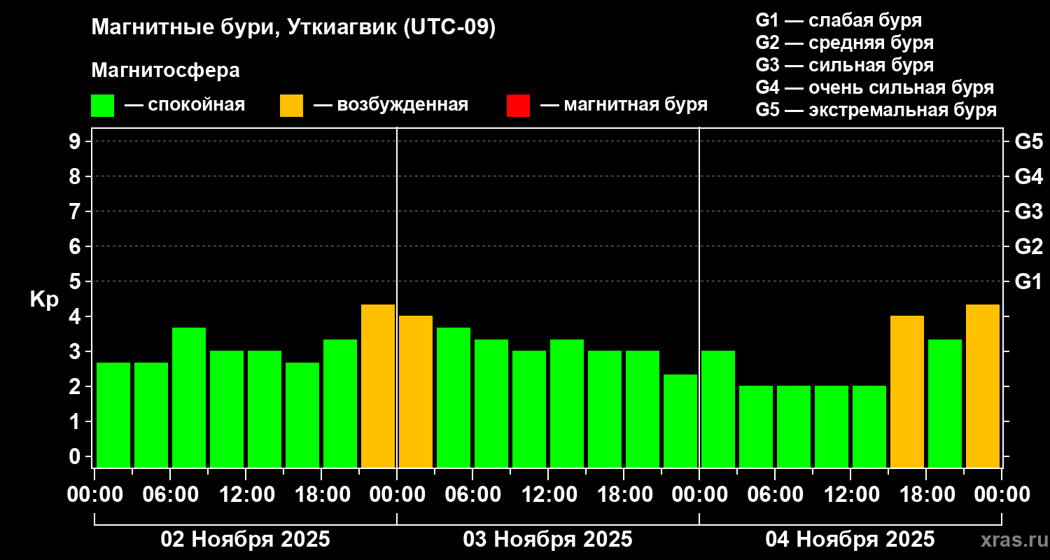 Изменения геомагнитного индекса Kp