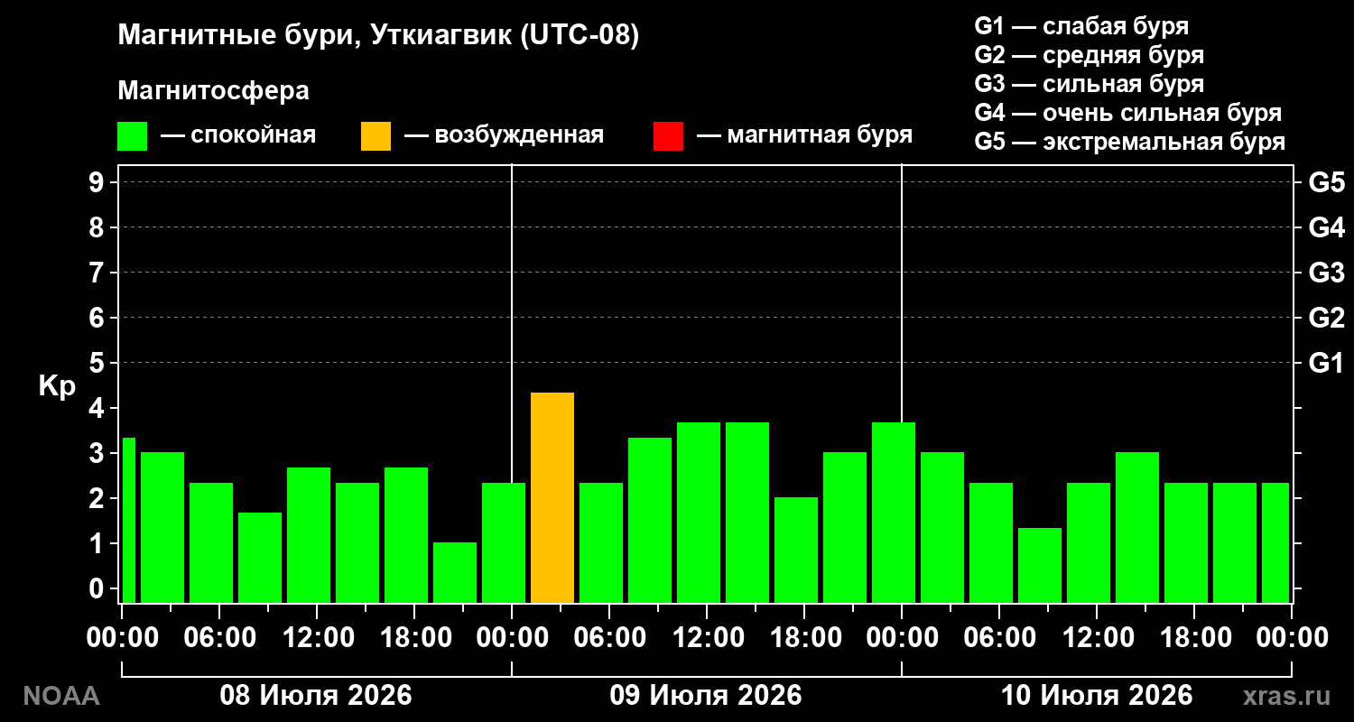 Геомагнитный индекс Kp за 3 суток
