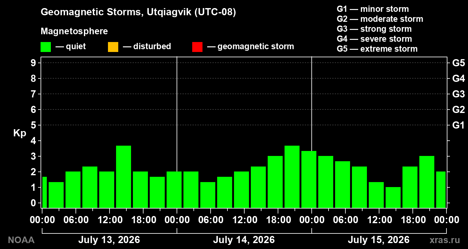 Geomagnetic index Kp for 3 days