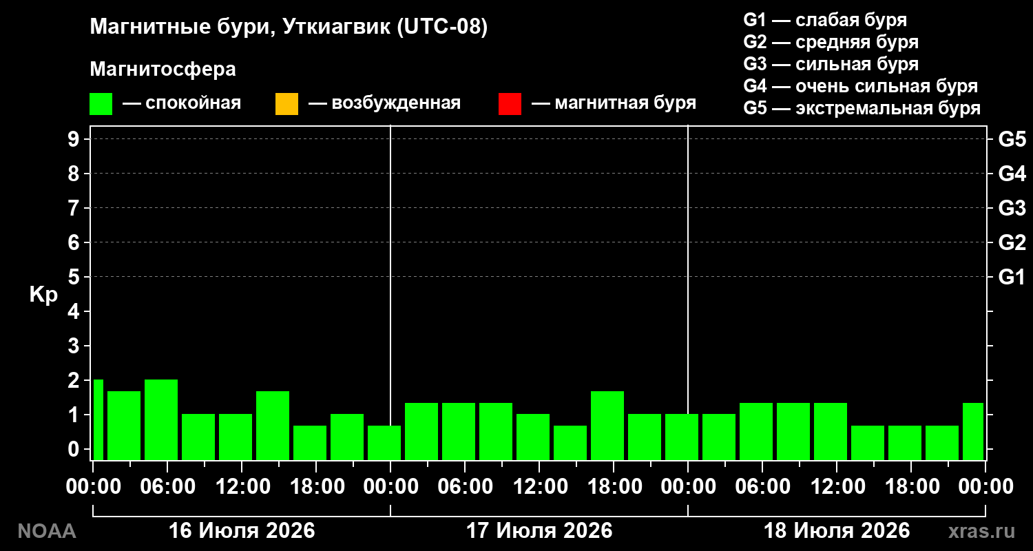 Геомагнитный индекс Kp за 3 суток