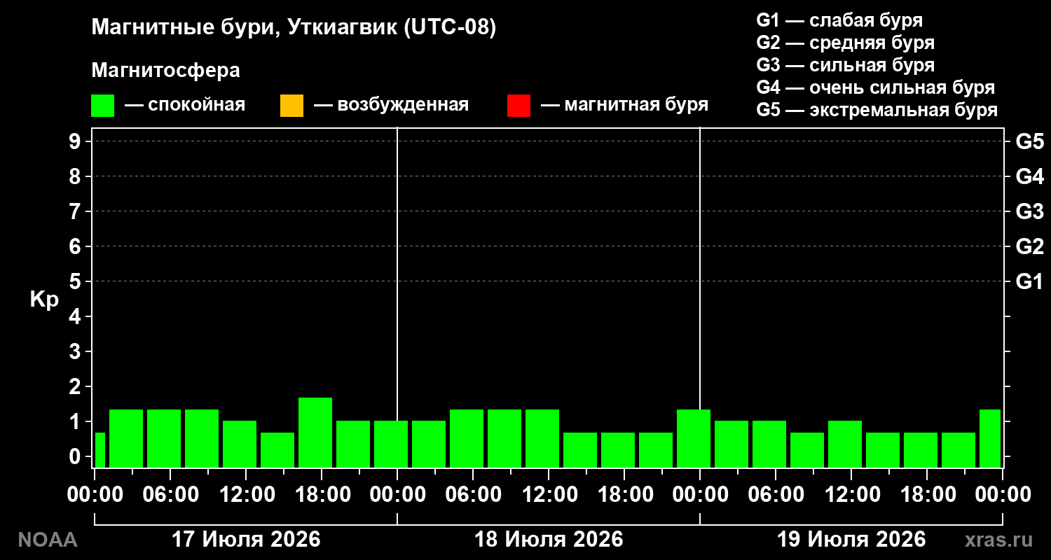 Геомагнитный индекс Kp за 3 суток