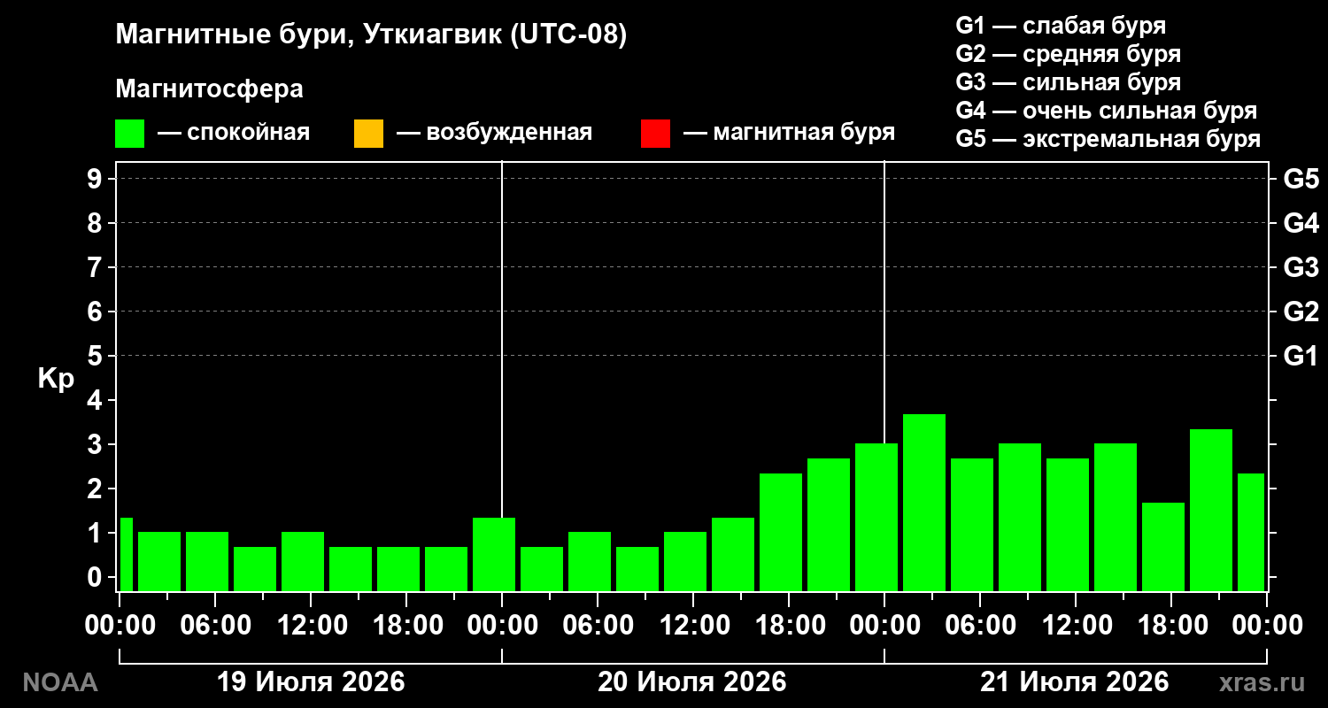Геомагнитный индекс Kp за 3 суток