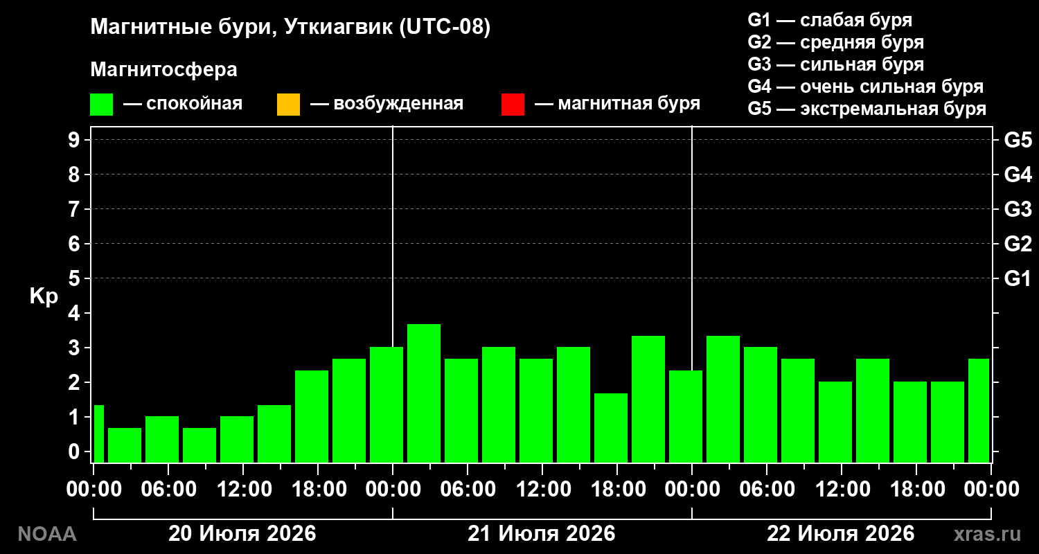 Геомагнитный индекс Kp за 3 суток